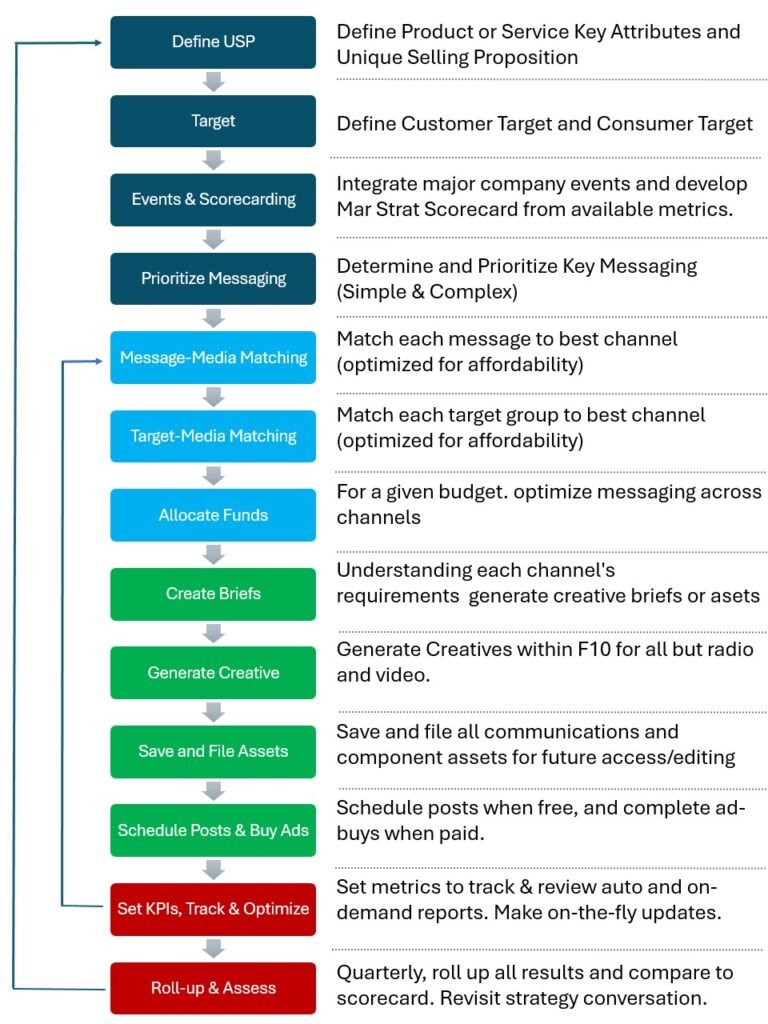 F10’s Marketing Process – F10 Marketing