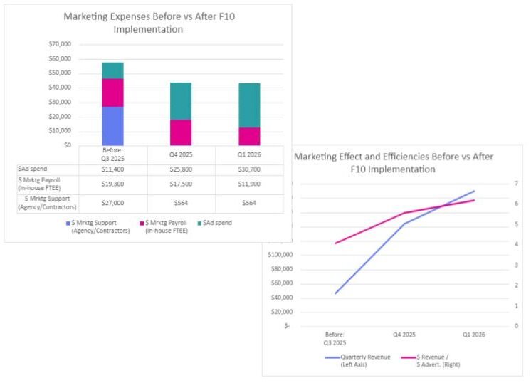 Charts showing reduction in marketing expenditure and increasing gains